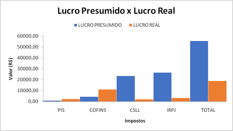 Riscos de pagar mais impostos no Lucro Presumido comparado ao Lucro Real